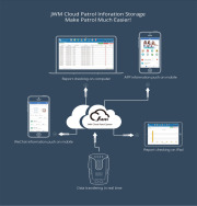 JWM Cloud Patrol Software with App on Phone